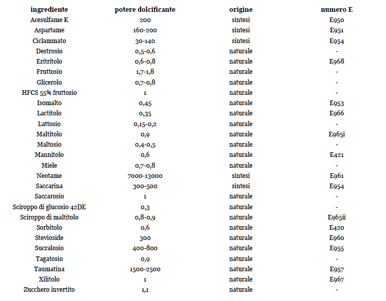 tabella per la conversione dello zucchero